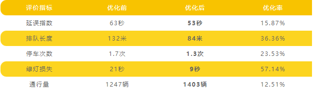 表2 南進(jìn)口掉頭口封閉前后數(shù)據(jù)對比