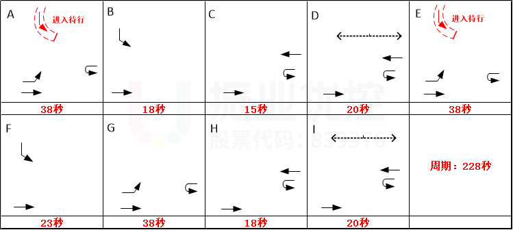 圖8 路口早高峰配時(shí)方案（優(yōu)化后）