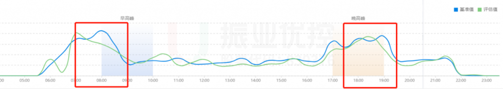圖12 早晚高峰路段平均延誤前后對比