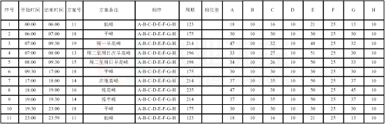 表1 路口配時方案（優(yōu)化前）