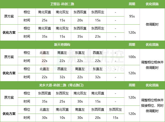 表1 富川路路段上路口放行方式及時(shí)間明細(xì)表