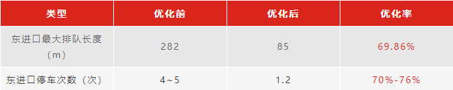 表4 東進(jìn)口優(yōu)化前后對比
