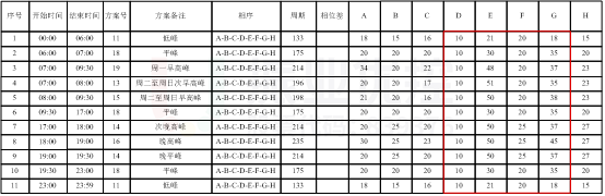 表2 路口配時方案（優(yōu)化后）