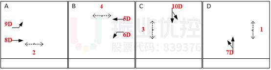 圖8 黃河-華山路口放行方式(優(yōu)化前)