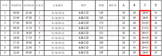 表3 優(yōu)化后黃河華山配時(西進口)