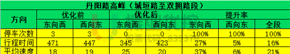 表 3 丹陽路高峰綠路協(xié)調(diào)優(yōu)化效果對(duì)比表