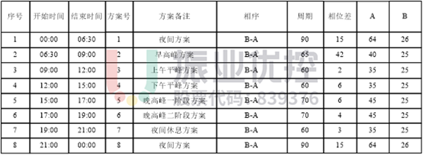 表2 文衛(wèi)路-興賢路路口配時方案(優(yōu)化后)