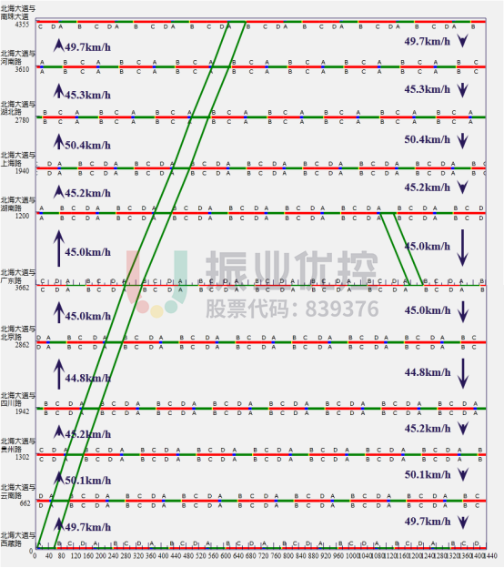 圖5 北海大道（西藏路-南珠大道）節(jié)假日平峰綠波時(shí)距圖
