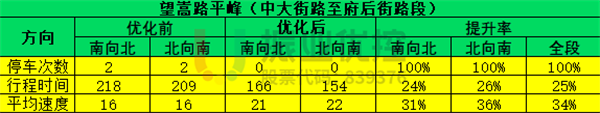 表 2 望嵩路平峰綠路協(xié)調(diào)優(yōu)化效果對(duì)比表