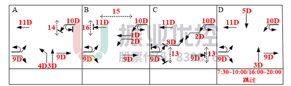 圖12?路口放行相位圖