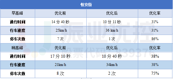 表1 恒安街協(xié)調(diào)優(yōu)化前后效果對(duì)比
