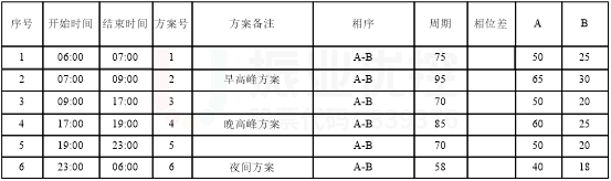 表1 優(yōu)化后路口配時表