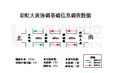 圖4 協(xié)調路段基礎信息圖