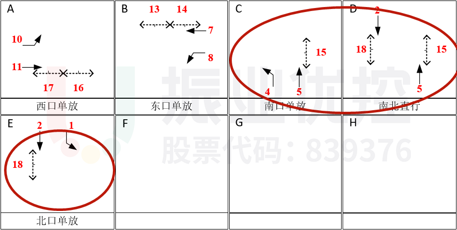 圖9 彩虹大道-南城路路口放行方案(優(yōu)化前)